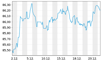 Chart Legrand S.A. EO-Obl. 2021(21/31) - 1 Month