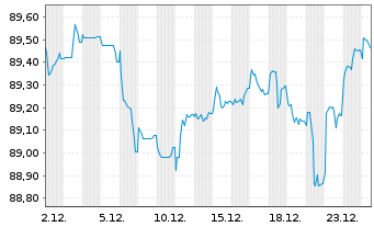 Chart Cr&eacute;dit Agricole Assurances SA EO-Notes 2021(31/31) - 1 Month