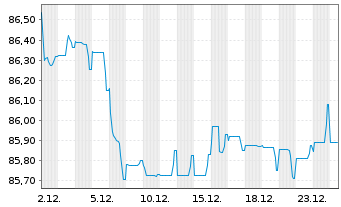 Chart CNP Assurances S.A. EO-FLR Med.-T.Nts 2021(33/53) - 1 Month