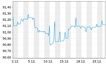 Chart Engie S.A. EO-Medium-Term Nts 2021(21/29) - 1 Month