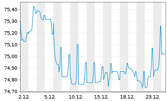 Chart Engie S.A. EO-Medium-Term Nts 2021(21/36) - 1 Monat