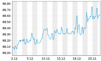 Chart Clariane SE EO-Obl. 2021(21/28) - 1 Month
