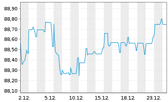 Chart Group d.Assurances du Cr. Mut. Nts.2021(31/42) - 1 Month