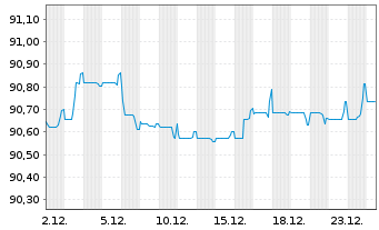 Chart Bouygues S.A. EO-Bonds 2021(21/30) - 1 Monat