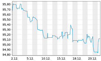 Chart Verallia SA EO-Notes 2021(21/31) - 1 Monat