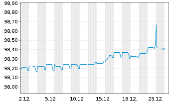 Chart Argan EO-Notes 2021(21/26) - 1 Month