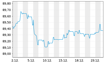 Chart Danone S.A. EO-Med.-Term Notes 2021(21/30) - 1 Month