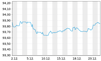 Chart APRR EO-Medium-Term Nts 2021(21/28) - 1 Monat