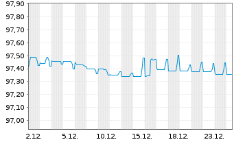 Chart Veolia Environnement S.A. EO-FLR Nts.2021(21/Und.) - 1 Month