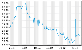 Chart ACCOR S.A. EO-Bonds 2021(21/28) - 1 Month