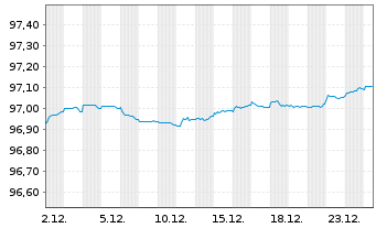 Chart BNP Paribas S.A. EO-FLR Non-Pref. MTN 21(27/28) - 1 Monat
