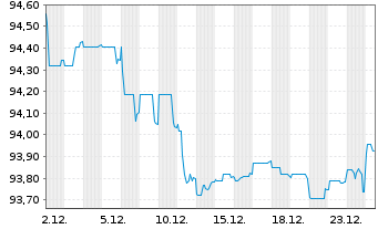 Chart TDF Infrastructure SAS EO-Obl. 2021(21/29) - 1 Monat