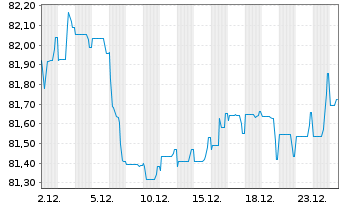 Chart Electricit&eacute; de France (E.D.F.) EO-MTN. 2021(21/33) - 1 Month