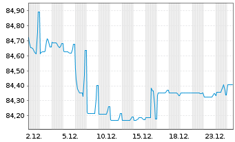 Chart SFIL S.A. EO-Medium-Term Notes 2021(31) - 1 Month