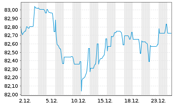 Chart Wendel SE EO-Obl. 2022(22/34) - 1 Month