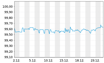 Chart Renault S.A. EO-Med.-Term Notes 2021(21/27) - 1 Monat