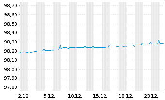 Chart Soci&eacute;t&eacute; G&eacute;n&eacute;rale S.A. Non-Pref.MTN 21(26/27) - 1 Month