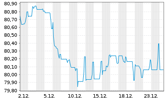 Chart Orange S.A. EO-Medium-Term Nts 2021(22/33) - 1 Monat