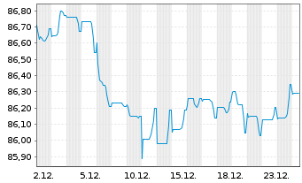 Chart BPCE S.A. EO-Non-Preferred MTN 2022(32) - 1 Monat