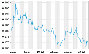 Chart Crypto Blockchain Indust. S.A. - 1 Monat