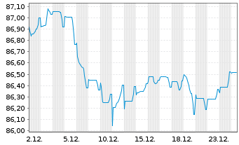 Chart Cr&eacute;dit Agricole S.A. EO-Non-Preferred MTN 2022(32) - 1 Monat