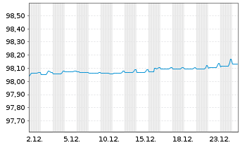 Chart Cr&eacute;dit Agricole S.A. EO-FLR Non-Pref.MTN 22(27/28) - 1 Month