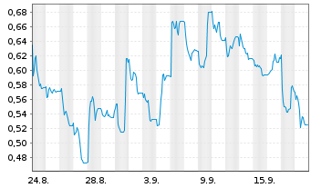 Chart HAFFNER ENERGY S.A. - 1 Month