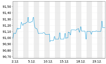 Chart Icade S.A. EO-Obl. 2022(22/30) - 1 Monat