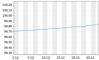 Chart BPCE S.A. EO-Preferred Med.-T.Nts 22(26) - 1 Monat