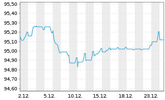 Chart BPCE S.A. EO-FLR Med.-T. Nts 2022(29/34) - 1 Monat