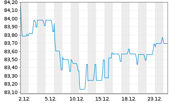 Chart Gecina S.A. EO-Med.-Term Nts 2022(22/33) - 1 Month