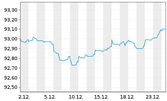 Chart Bpifrance SACA EO-Medium-Term Notes 2022(28) - 1 Monat