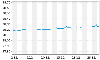 Chart La Banque Postale EO-FLR Non-Pref. MTN 22(27/28) - 1 Monat