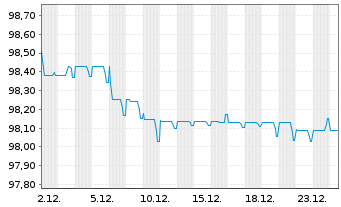Chart Mercialys EO-Bonds 2022(22/29) - 1 Month