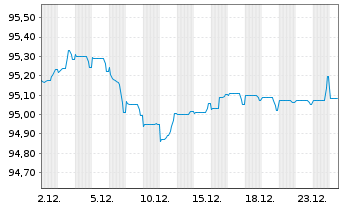 Chart Cr&eacute;dit Agricole S.A. EO-Pref.Med.Term Nts 2022(29) - 1 Month