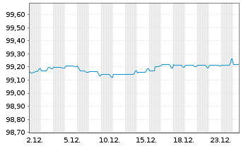 Chart BPCE S.A. EO-FLR Med.-T. Nts 2022(27/32) - 1 Monat