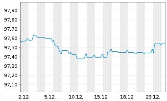 Chart BPCE S.A. EO-FLR Non-Pref. MTN 22(28/29) - 1 Monat
