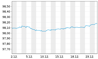 Chart Cr&eacute;dit Agricole Home Loan SFH Obl.Fin.Hab.2022(27) - 1 Month
