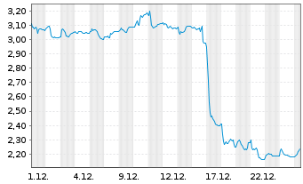 Chart EuroAPI SAS - 1 Monat
