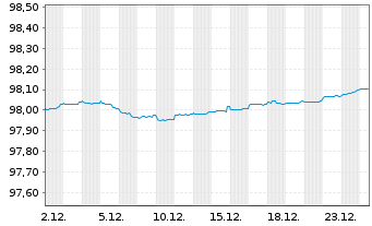 Chart HSBC SFH (France) EO-Med.-T.Obl.Fin.Hab.2022(27) - 1 Month