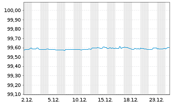 Chart Carrefour S.A. EO-Medium-Term Nts 2022(22/26) - 1 Month
