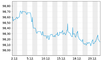 Chart Carrefour S.A. EO-Medium-Term Nts 2022(22/29) - 1 Month