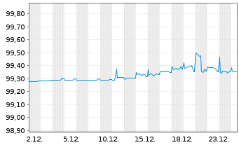 Chart L'Or&eacute;al S.A. EO-Notes 2022(22/26) - 1 Monat