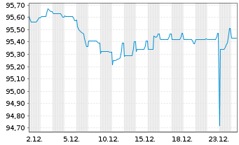Chart Sanofi S.A. EO-Medium-Term Nts 2022(22/29) - 1 Month