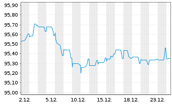 Chart Pernod-Ricard S.A. EO-Med.-Term Notes 2022(22/29) - 1 Month