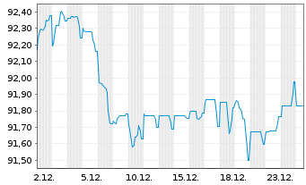 Chart BNP Paribas S.A. EO-Non-Preferred MTN 2022(32) - 1 Monat
