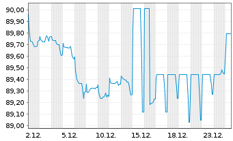 Chart Action Logement Services SAS EO-Med.T.Nts 2022(32) - 1 Month