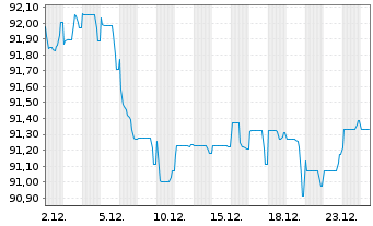 Chart Cr&eacute;dit Agricole S.A. EO-Non-Preferred MTN 2022(34) - 1 Month