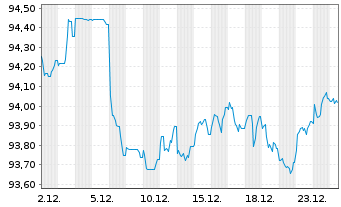 Chart BPCE S.A. EO-Preferred Med.-T.Nts 22(32) - 1 Monat