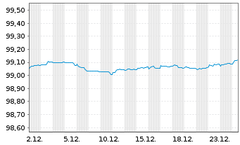 Chart BPCE S.A. EO-Preferred Med.-T.Nts 22(27) - 1 Monat